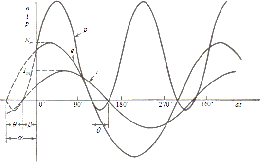 Graph of instantaneous current, i, voltage, e, and power, p.