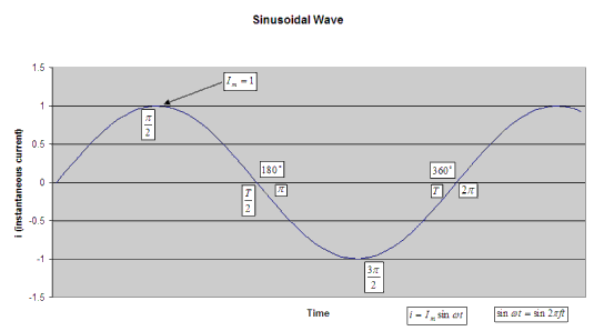 Graph showing a sinusoidal wave