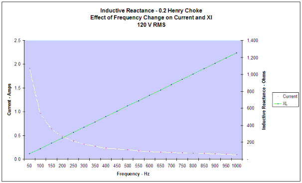 Graph showing relationship of X sub L and I to Frequency