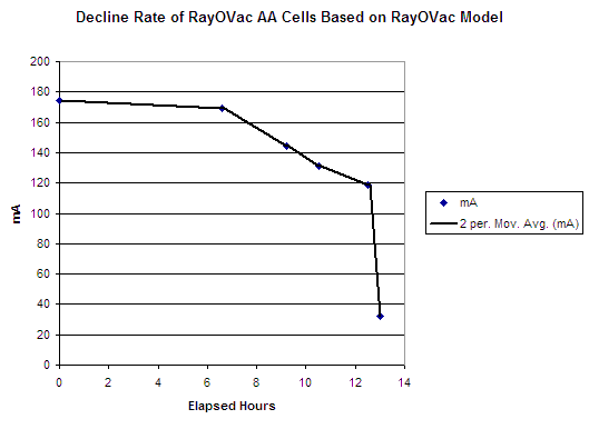 Decline Hypothesis Based on Rayovac Model