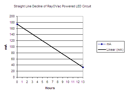 Straight Line Decline Hypothesis