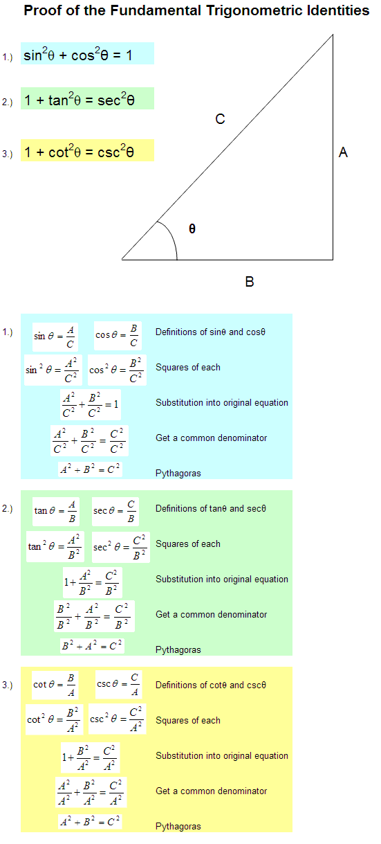 Fundamental Trigonometric Identities, simplified