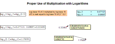 Multiplicative Property of Logarithms, Illustrated